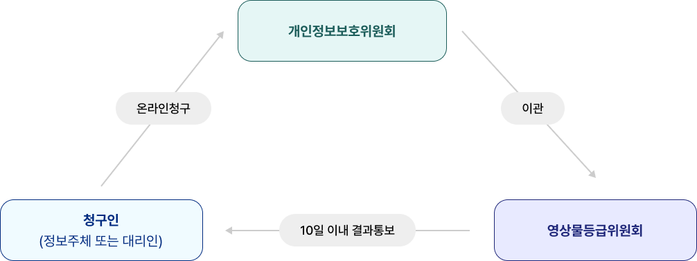 정보주체 권리행사 절차(개인정보보호위원회) 안내 이미지
